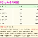 "2014년 달라진 부동산관련세제 개편내용에 따른 투자전략" 이미지