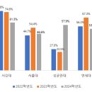 2024 정시 교차지원, 서울대∙연세대 줄고 고려대 늘었다! 이미지