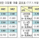 주택도시기금 디딤돌대출 금리조정 이미지