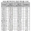 성북 재건축, 1.11 후 39%↑ "평당 1천만원 돌파" 이미지