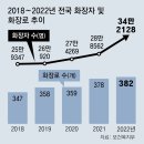 ‘화장터 절벽’ 온다… 수요 8만명 늘때 새로 지은 장사시설 2곳뿐 이미지