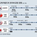 그냥 심심해서요. (22364) 반도체 ‘2나노 전쟁’ 이미지