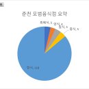 (주)원일유통 춘천(상)휴게소 이미지