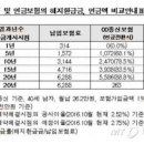 "수수료 더 받으려고" 종신보험을 연금보험으로 판 보험사 이미지