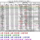 정부 지원금과 산학협력 지원금 현황 ----자금력으로 내실을 다지는 대학. 이미지