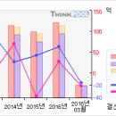 신화인터텍#[5일선 20일선 황금 골든크로스-2 月10 日] | 이미지