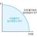 2019년 경영학과 1학년 1학기 3/21 스터디 기초미시경제론 자료 이미지