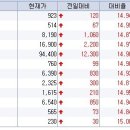 5월30일 오전] 지엠피, 케이디씨, 대성파인텍, 신우, 비트컴퓨터, 엠텍비젼, 일경산업개발 등 이미지