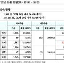 REC 현물시장 가격동향(일별)(21.10.19)_비앤지컨설팅 이미지