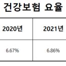 2021년 건강보험료율 인상(0.19% 상승) 이미지