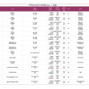 ㈜일성종합건설 | 21년 5월 대구 주택건설사업 추진현황