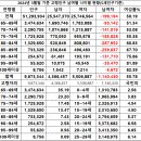 우리나라 고령화현황 2024년 3월말기준/ 65세이상 9,873,344명 19.25% 이미지