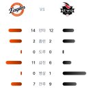 9월3일 한화이글스 11 vs 13 KT위즈 「9연패」(김태연 3점홈런,박정현3점홈런) 이미지