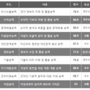 진로적성검사와 직업기초역량진단 후기