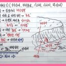 해안지형 ( 해식애, 해식동굴, 시스택, 시아치, 파식대) 이미지