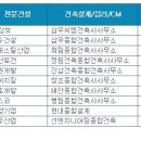 삼보건축사 이미지