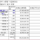 애터미 후원수당 금액 수준별 직급별 수당 지급 분포도 이미지