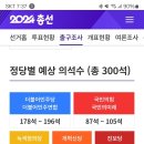 출구조사 정당별 의석수 이미지