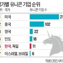 유니콘 바이오