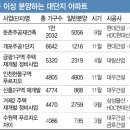 공룡급 대단지 4만가구 분양… &#39;소화 불량&#39; 걸리나 이미지