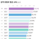 MBTI와 평균소득 이미지