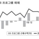 (주식) 10일 `네 마녀의 날`…매물 최대5천억 그칠듯 이미지