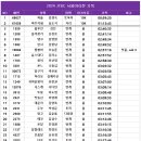 2024 JTBC 서울마라톤 기록 공지 이미지