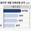 곳간 채우는 지주계열 저축은행.. 중금리 대출 선점 의지 이미지