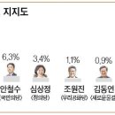 윤석열 ‘39.5%’vs 이재명 ‘39.4’…대선 후보 지지도 ‘초박빙’ 이미지