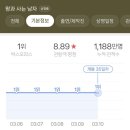 영화(아) | [영화] 장항준 감독 영화, 왕과 사는 남자 후기, 유해진 박지훈 유지태 주연