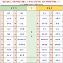 10월 5일(토) 영남알프스 하늘명품억새길 천황산 + 재약산 억새산행 안내 이미지