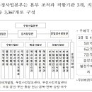 우정사업본부 현황 이미지