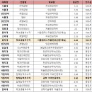 [2022 학종 입결] 자유전공학부 서울·수도권 등급컷 순위…서울대 1.21 최고, 홍익대 5.33 최저 이미지