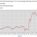 미국 7월 CPI +2.9%, 주가 상승 이미지