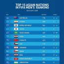 [오피셜] 대한민국 6월 피파랭킹 57위 이미지