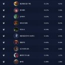 게임마스터 | 게임노트 : 와일드 리프트 마스터 티어 달성 후기