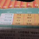 4개의 회사 이익 률 이미지