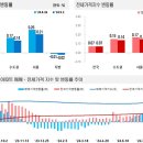 전국주택가격동향조사:2024년 9월 1주 주간 아파트가격 동향 이미지