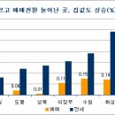 서울강북, 인접수도권 매매전환 확산 이미지