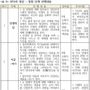 만다라 명상 통합 단계 이미지