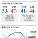 &#39;바로미터&#39; 충청권 미묘한 변화, 이재명, 오세훈 서울시장에 밀린다 이미지