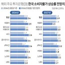 한국 덮치는 인플레 쓰나미…해외IB 직전보다 0.4%↑ 이미지