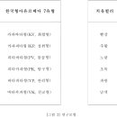 한국형아유르베다와 치유컬러 관계 연구방법 이미지