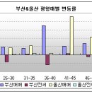 부산 전세시장 두 달 만에 다시 하락세로 돌아서 이미지