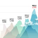 높은산