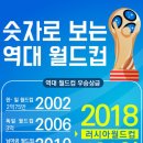 러시아월드컵 우승 상금이 406억이래ㅋㅋㅋ 이미지