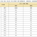 [공홈] 광주 FC, 홈경기장 광주월드컵경기장 이전 확정 이미지