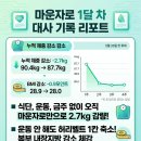 문정건강약국 - 17557 | 마운자로 투약 기록 02 : 1달 차 몸무게 변화와 5mg 증량 후기