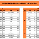 Hanwha Eagles 53rd Season Depth Chart 이미지