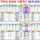 ＜월드컵＞ 2022 카타르 월드컵 본선 조별예선 경기일정 및 결과 [2022-11-30 12:00 현재] 이미지